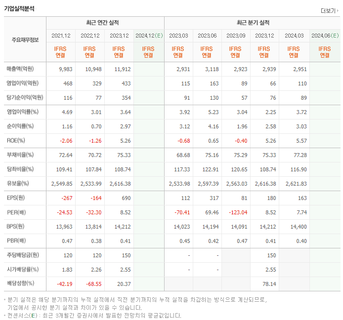 디와이_실적