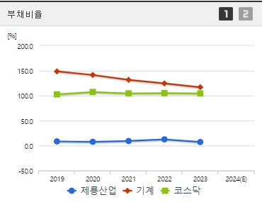 제룡산업 부채비율