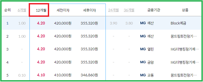 예금 금리 가장 높은 곳(12개월)
