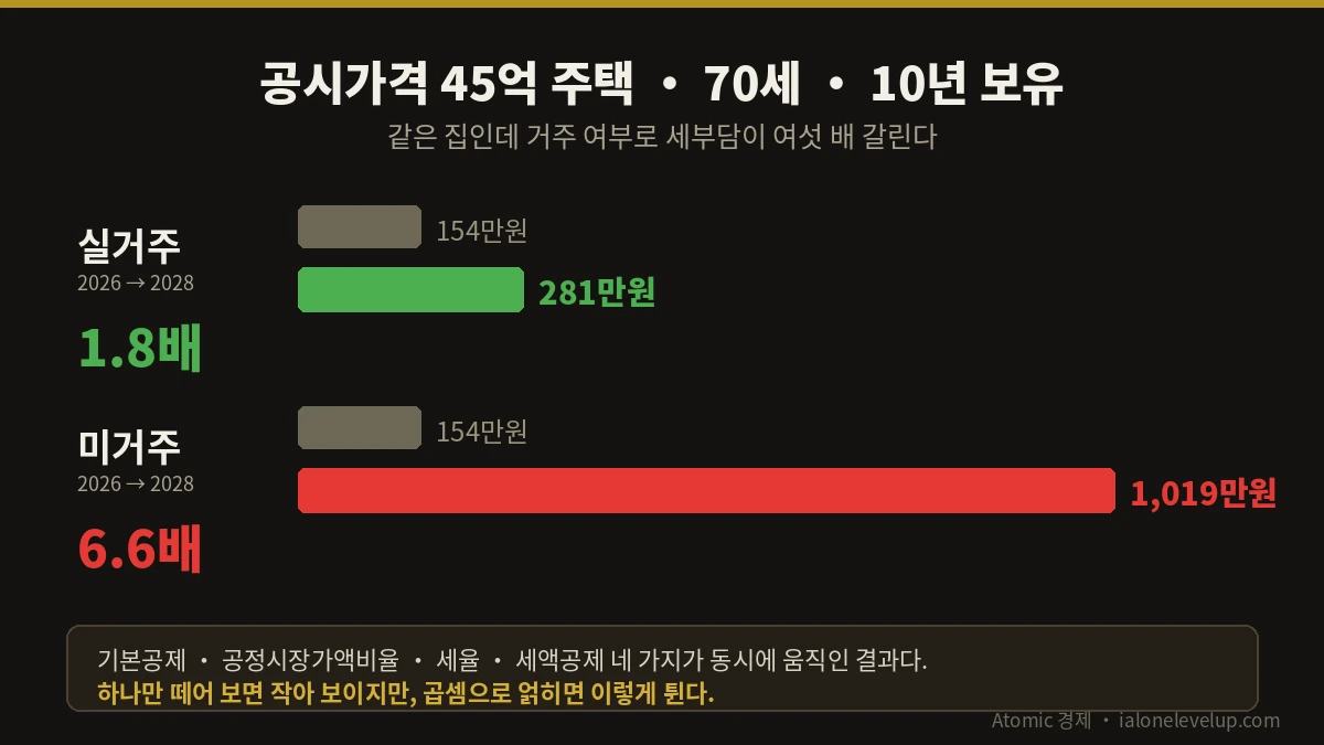 공시가격 45억 주택 실거주 1.8배 미거주 6.6배 종부세 부담 증가 시뮬레이션 막대그래프