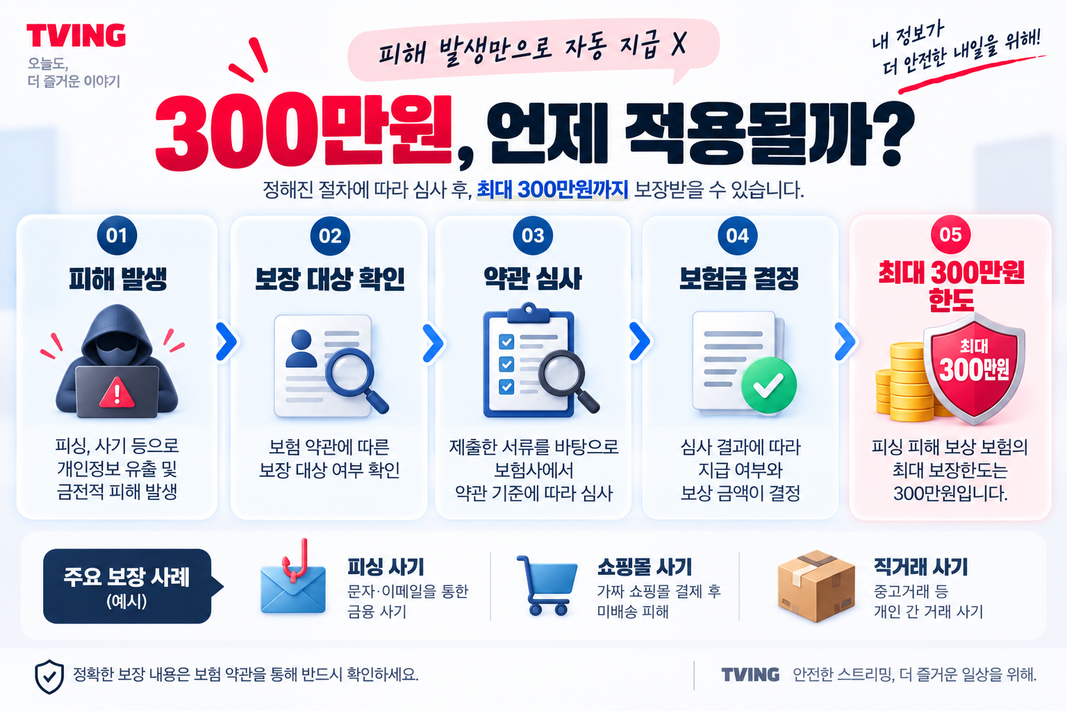 티빙 피싱 안전 보험이 실제 사이버 금융 피해 발생 후 약관에 따라 최대 300만원까지 보장되는 구조 설명