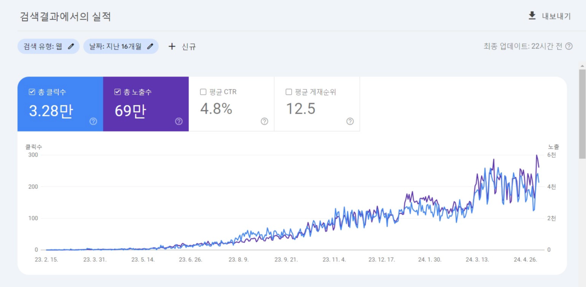 구글 서치 콘솔에서 16개월 동안의 구글의 검색 결과를 보여주는 이미지입니다.