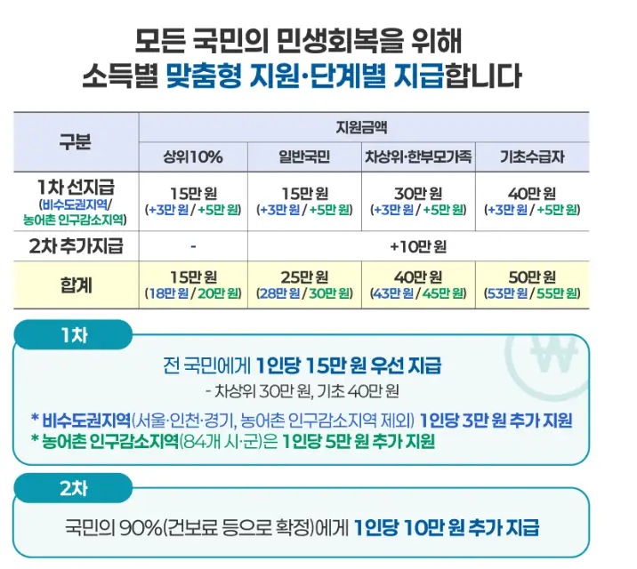 소비쿠폰-단계별-지급계획