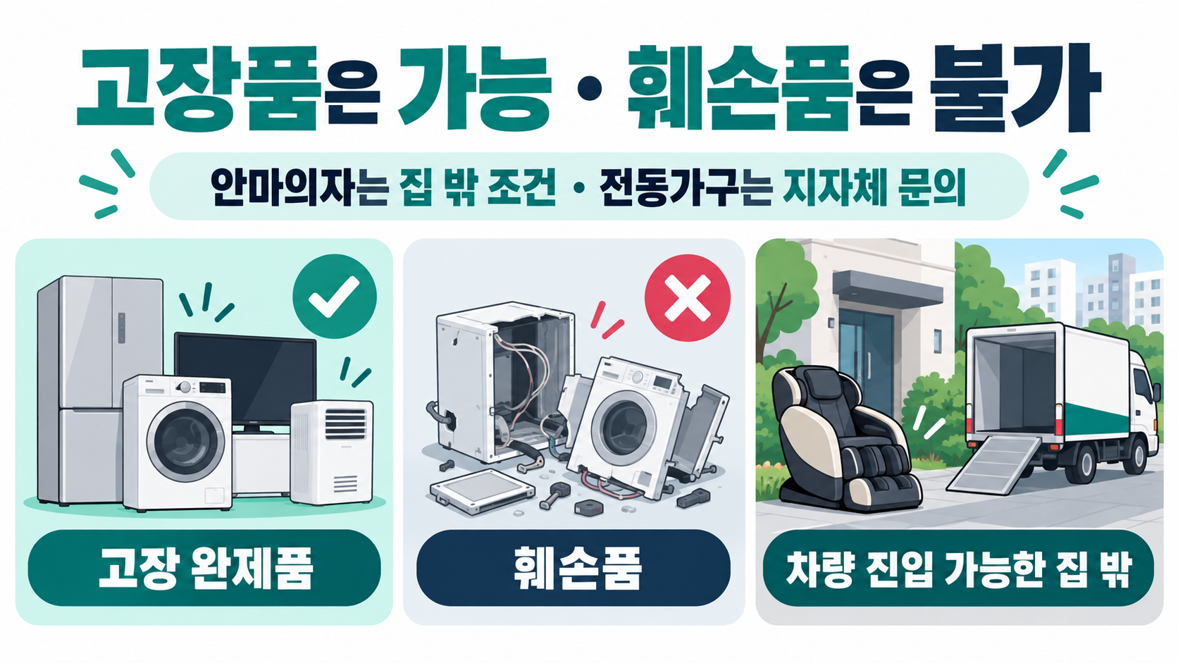 고장난 완제품은 수거 가능하고 훼손품은 불가하며, 안마의자와 전동가구의 경로가 다른 점을 요약한 이미지.