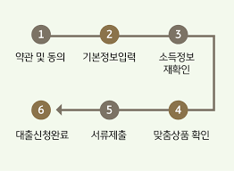 대출 한도 늘리기
