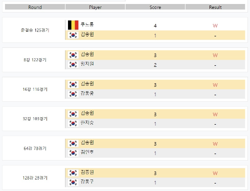 2021-22시즌 6차투어 웰컴저축은행 웰뱅 PBA 챔피언십 - 김종원 경기결과
