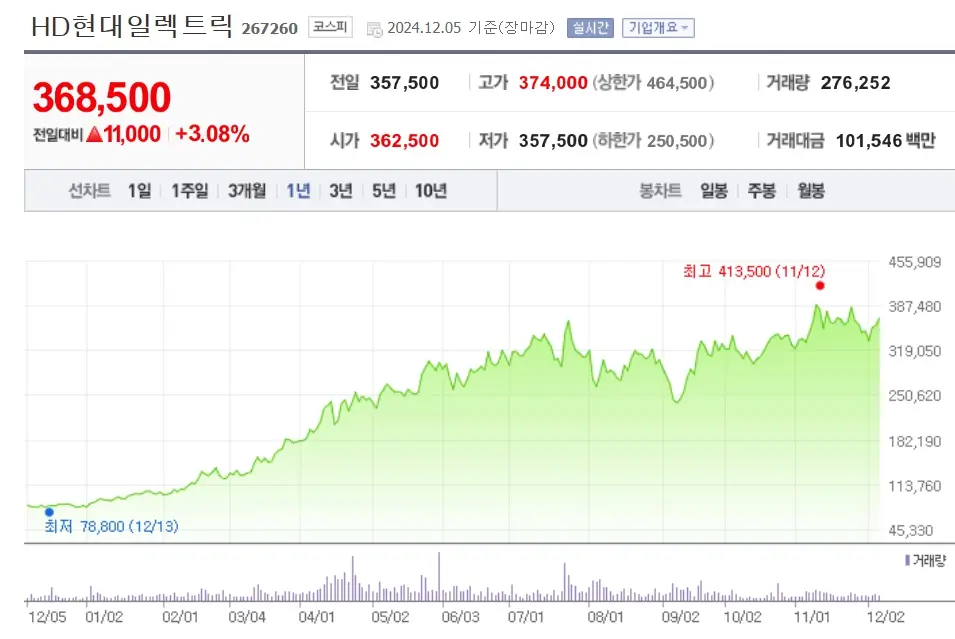 전기 변압기 관련주 수혜주