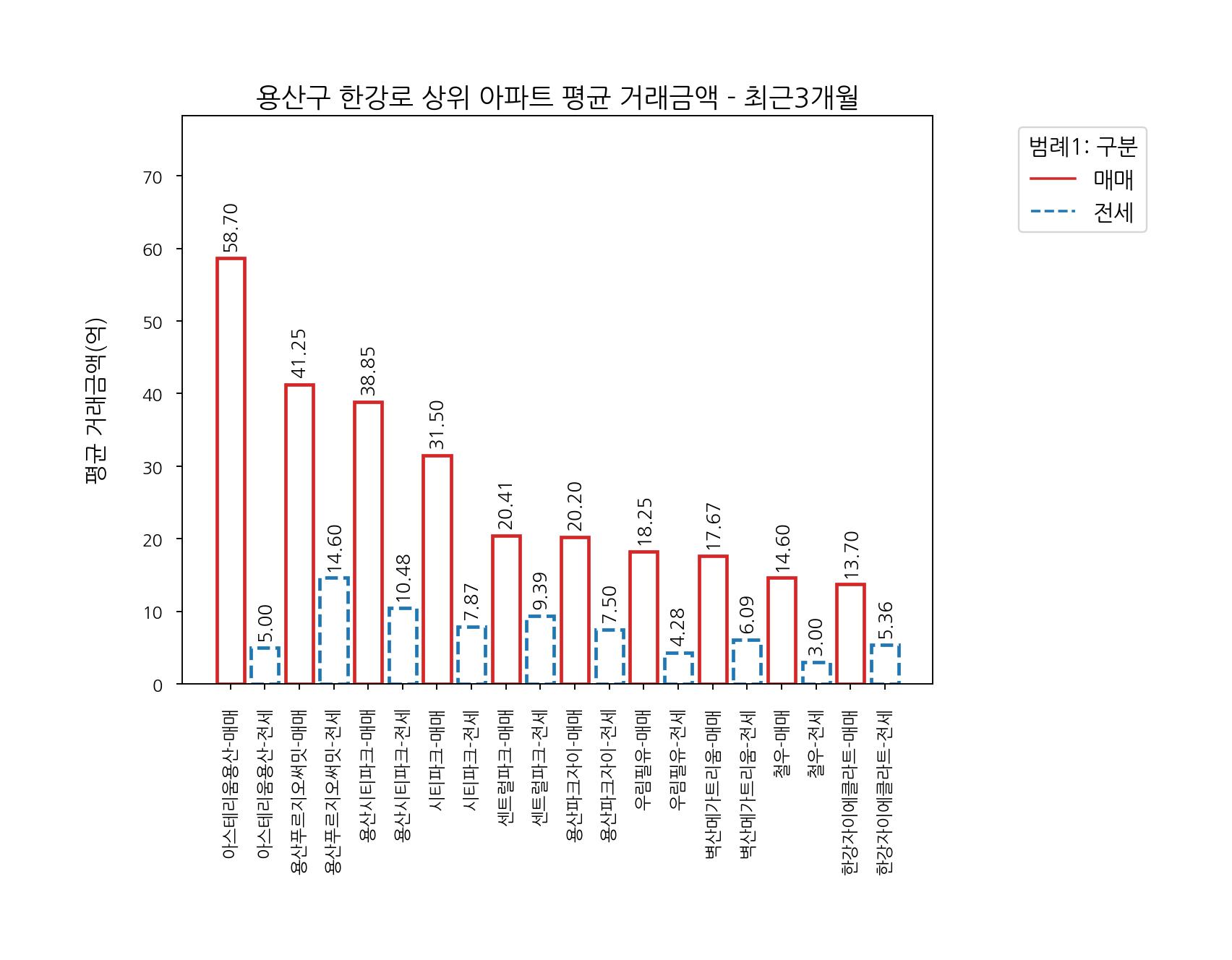 서울시 용산구 아파트 전세 매매 6월~9월