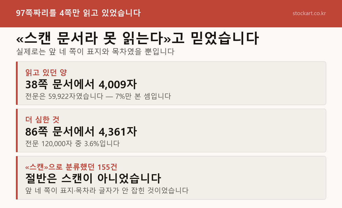 97쪽짜리를 앞 네 쪽만 읽고 있었다