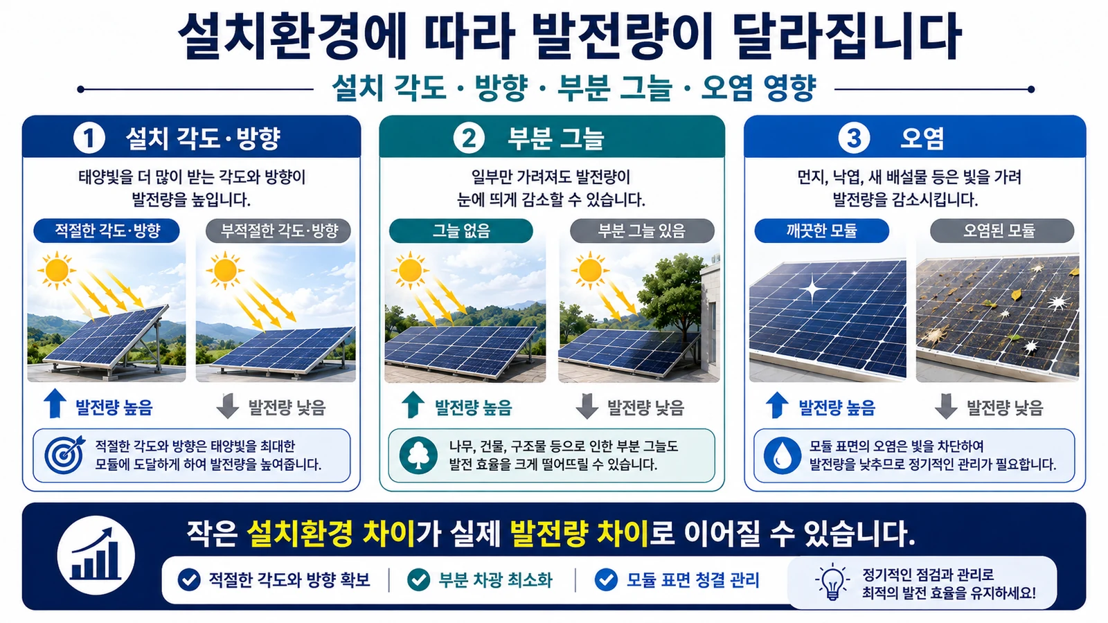 태양광 설치 각도 부분 그늘과 모듈 오염이 발전량에 미치는 영향