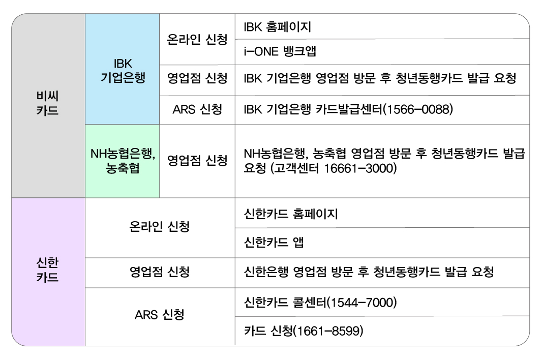 청년동행카드 카드사별 신청방법