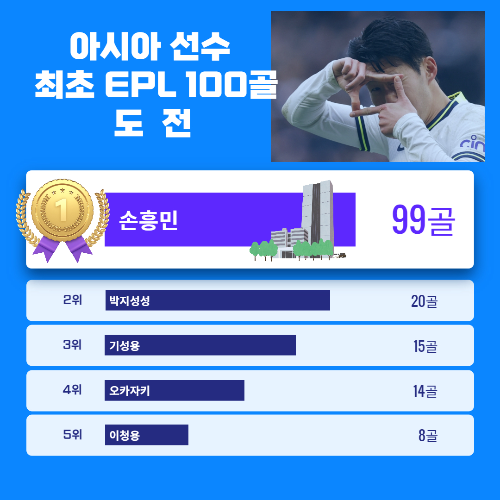 알트태그-EPL 아시아선수 득점 랭킹, 현재 손흥민이 1위입니다.
