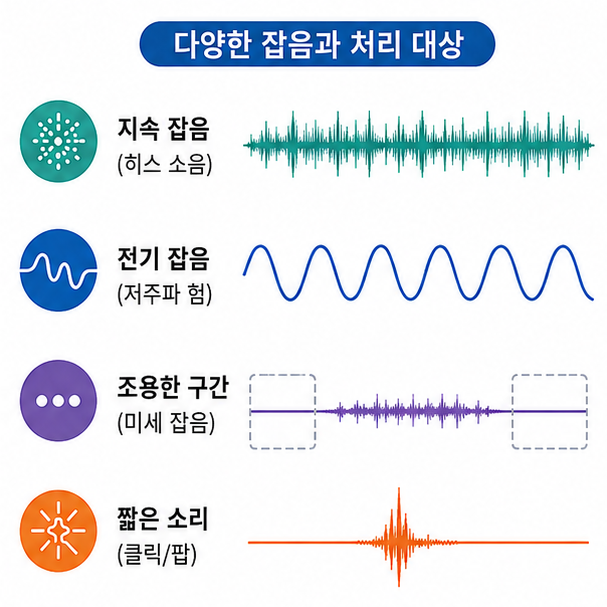 지속 잡음, 전기 잡음, 조용한 구간의 소음, 짧은 클릭 소리를 비교한 잡음 유형