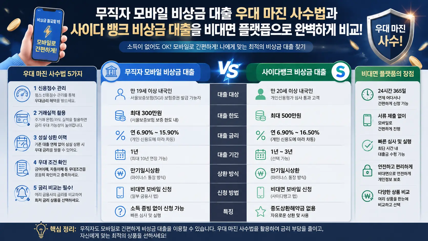 무직자 모바일 비상금 대출 우대 마진 사수법과 사이다 뱅크 비상금 대출을 비대면 플랫폼으로 완벽하게 비교하는 모습