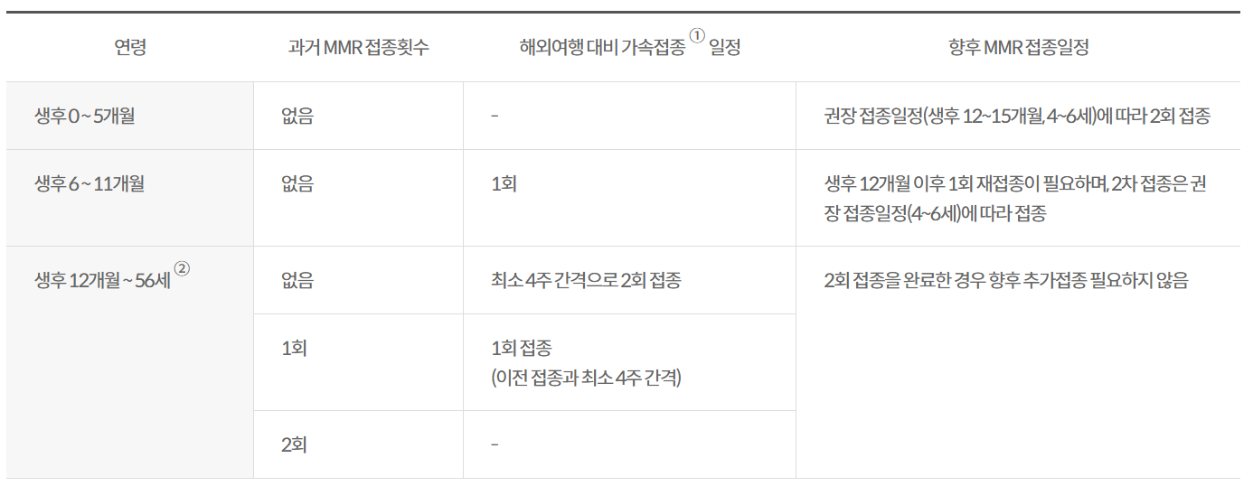 홍역예방접종표