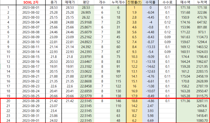미국주식 무한매수법 SOXL 2-5주차 엑셀시트