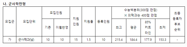 건양대학교정시결과4