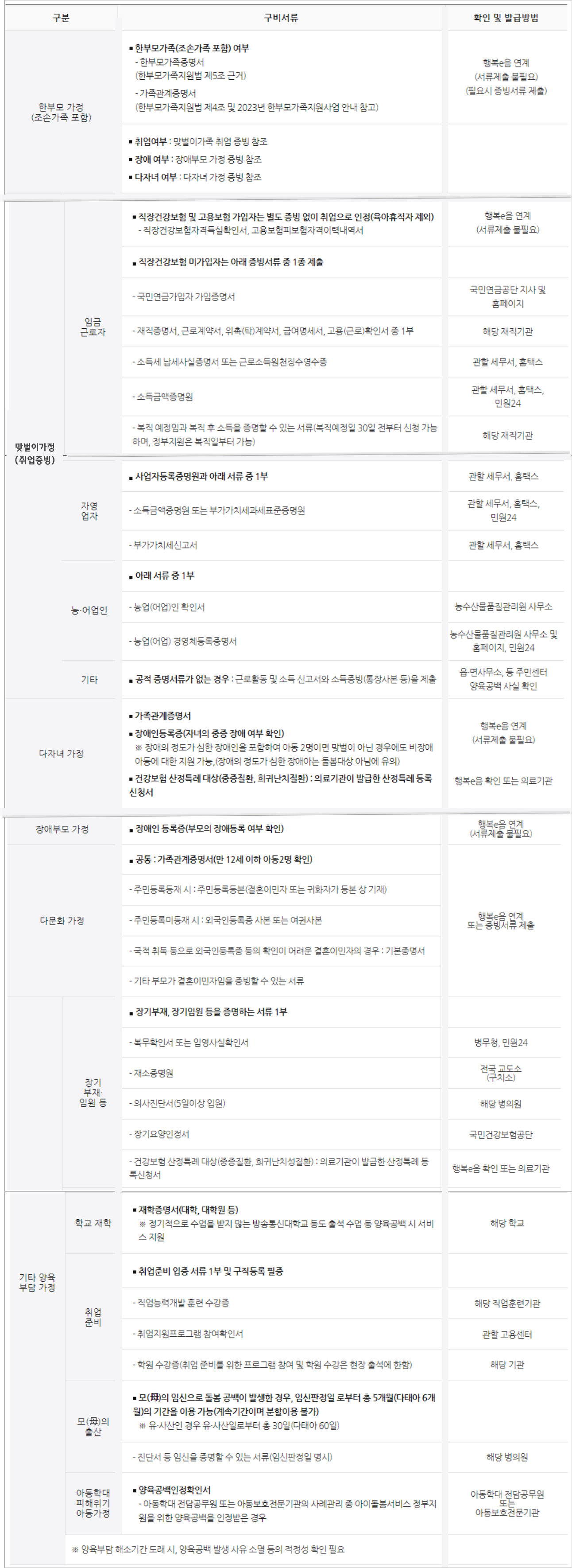 아이돌봄서비스_구비서류