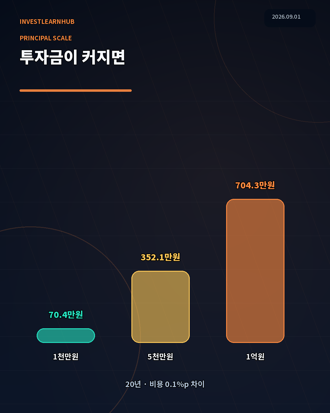 ETF 비용 차이가 20년 뒤 1천만원 5천만원 1억원에서 70만4천원 352만1천원 704만3천원이 되는 비교
