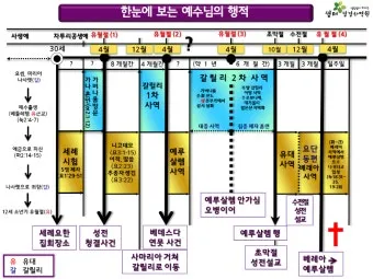 구약성경 순서 연대기 개론 약자 요약 분류 읽기 역사 목록 안내_7
