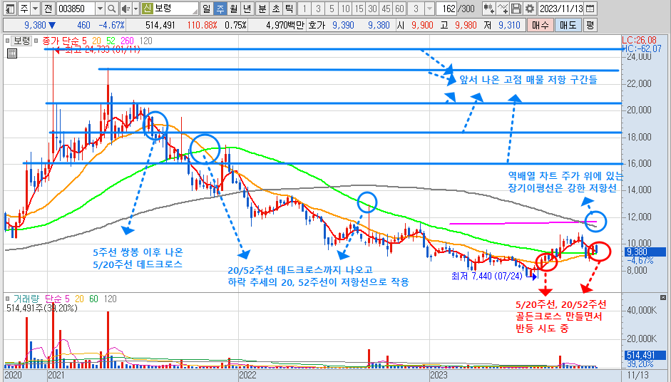 보령 주가 주봉 차트 분석