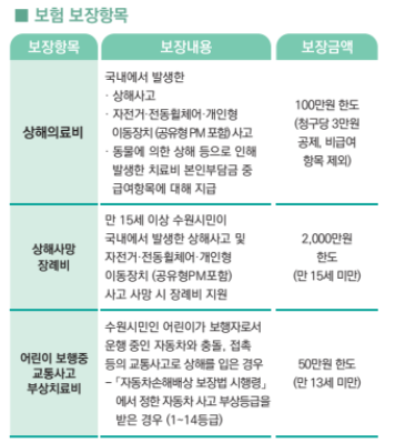 수원시
2025 시민안전보험 보장내용