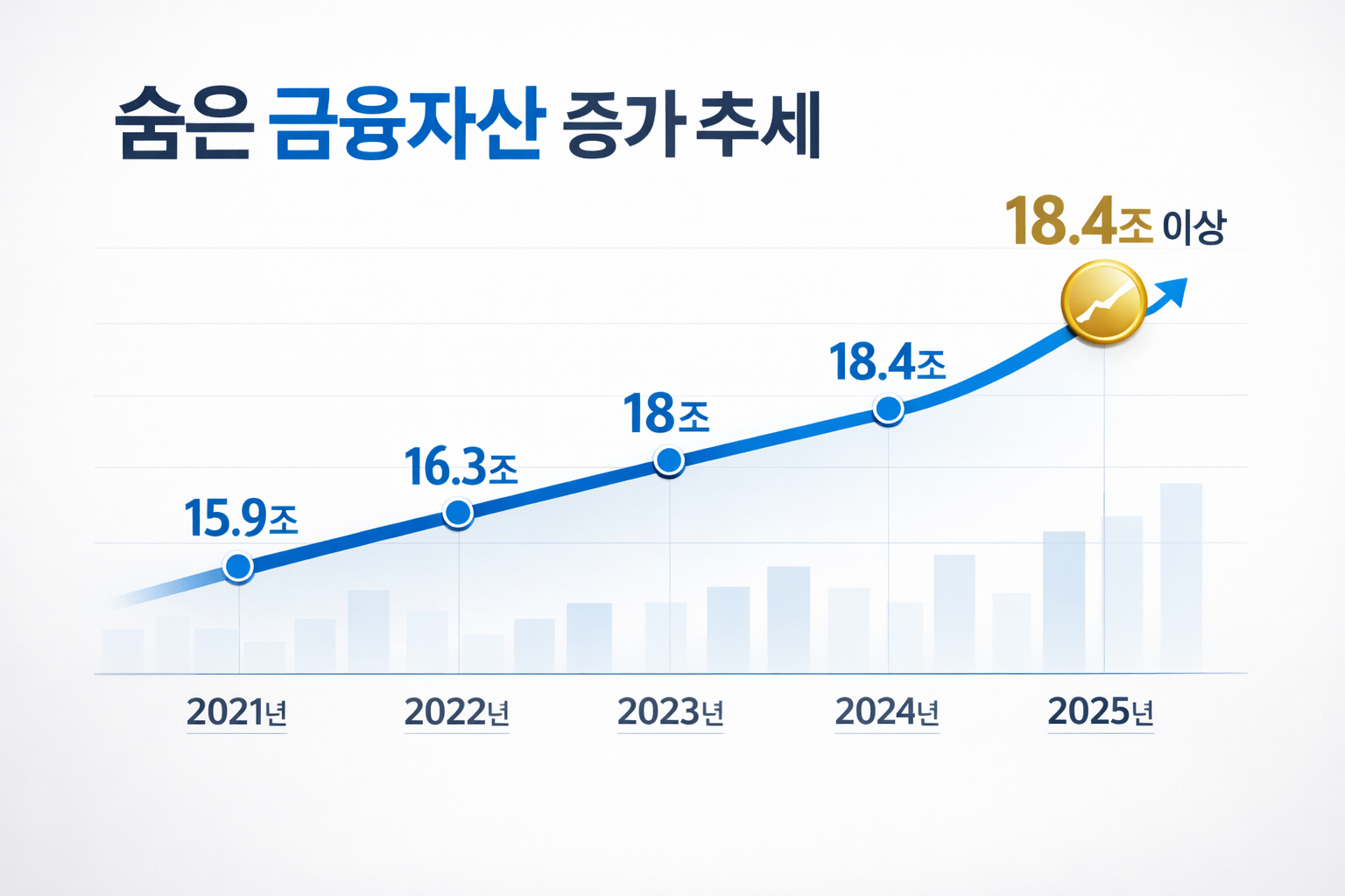 2021년 15.9조에서 2025년 18조 이상으로 상승하는 숨은 금융자산 규모를 선그래프로 보여주는 데이터 이미지로 연도별 금액이 표시된 금융 통계 인포그래픽