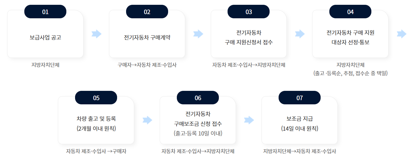 서울 전기차 보조금 현황 조회방법