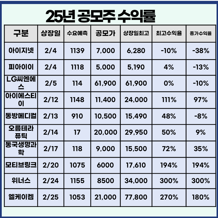 최근 공모주 상장일 실적