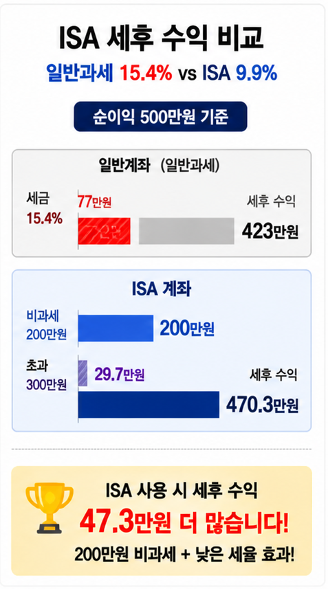 ISA 비과세 분리과세 세후 수익 비교 그래프