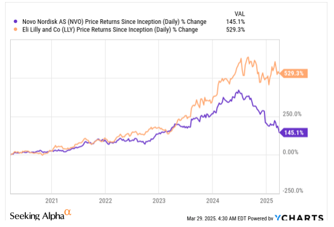 노보 노디스크 : 비만 치료제 시장 전망과 향후 주가 반등 가능성 분석(+실적)