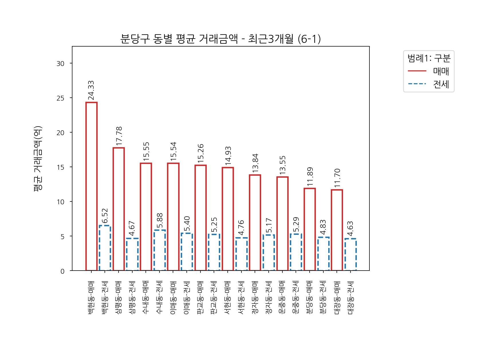 성남시 분당구 아파트 매매 전세