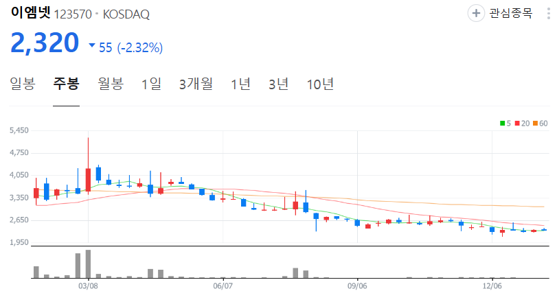 이엠넷-주가-주봉