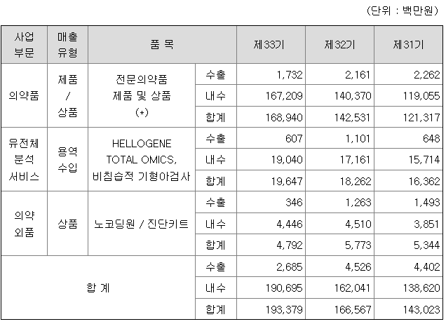 테라젠이텍스 2022년 매출액