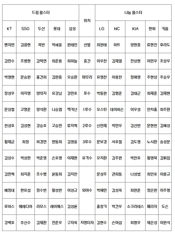 KBO 구단별 베스트 12 명단