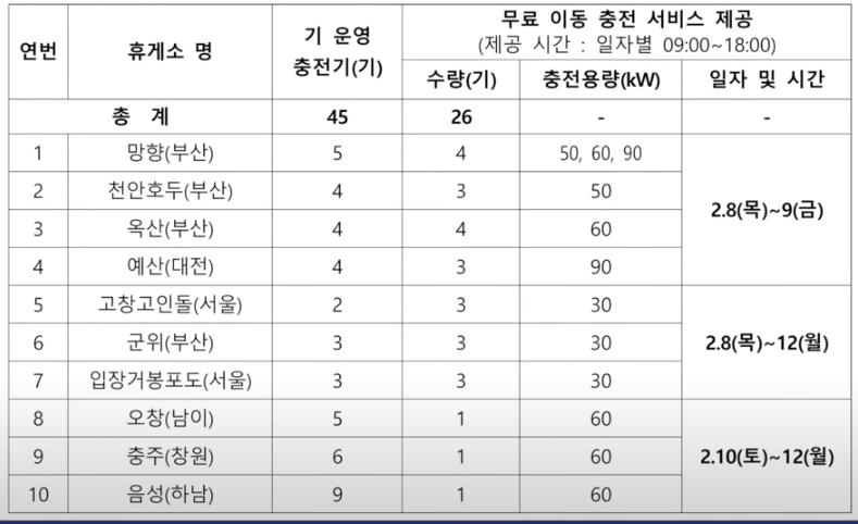 전기차 무료 충전 휴계소