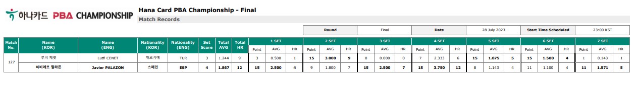 하나카드 PBA 챔피언십 결승전 경기 결과 - 팔라존 VS 루피체넷