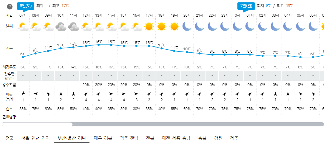4월 6일 부산, 울산, 경남 오늘의 날씨 예보