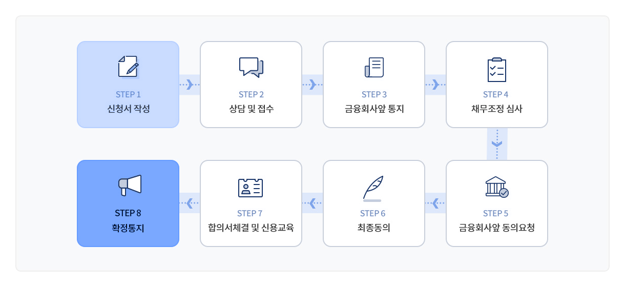신속채무조정의 이자율 채무조정 제도의 진행절차