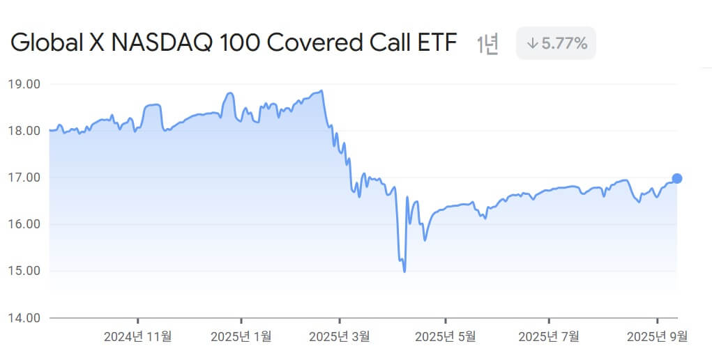 QYLD 최근 1년 가격 그래프
