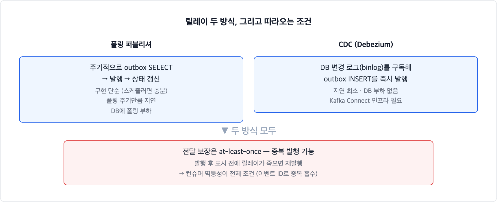 아웃박스 릴레이 두 방식. 폴링 퍼블리셔는 주기적으로 outbox를 조회해 발행하는 단순한 방식이고, CDC는 Debezium으로 DB 변경 로그를 구독해 즉시 발행한다. 둘 다 at-least-once라 컨슈머 멱등성이 전제다