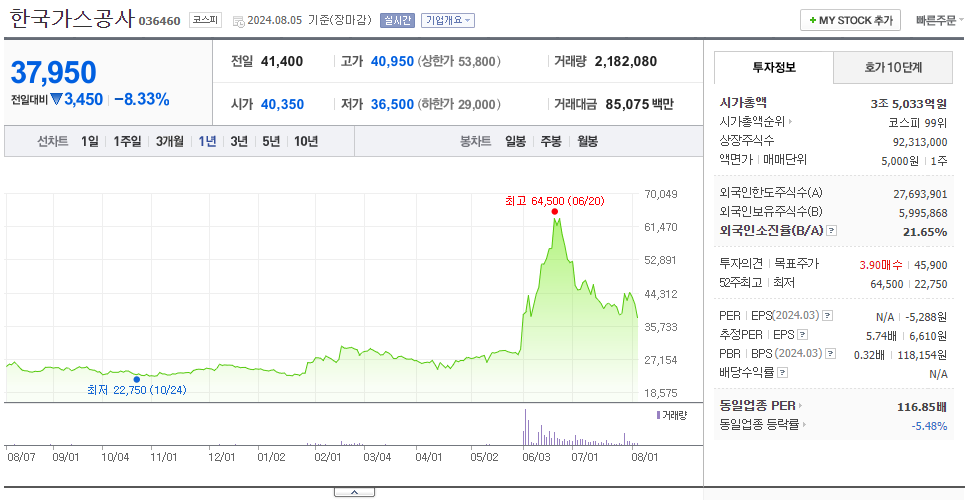 한국가스공사_주가
