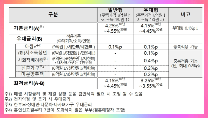 보금자리론 금리