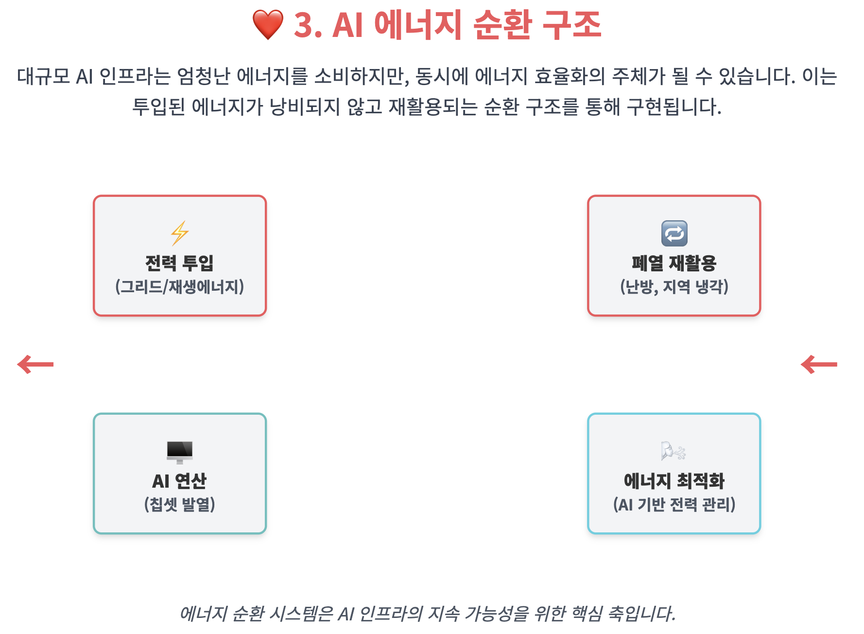 AI 에너지 순환 구조