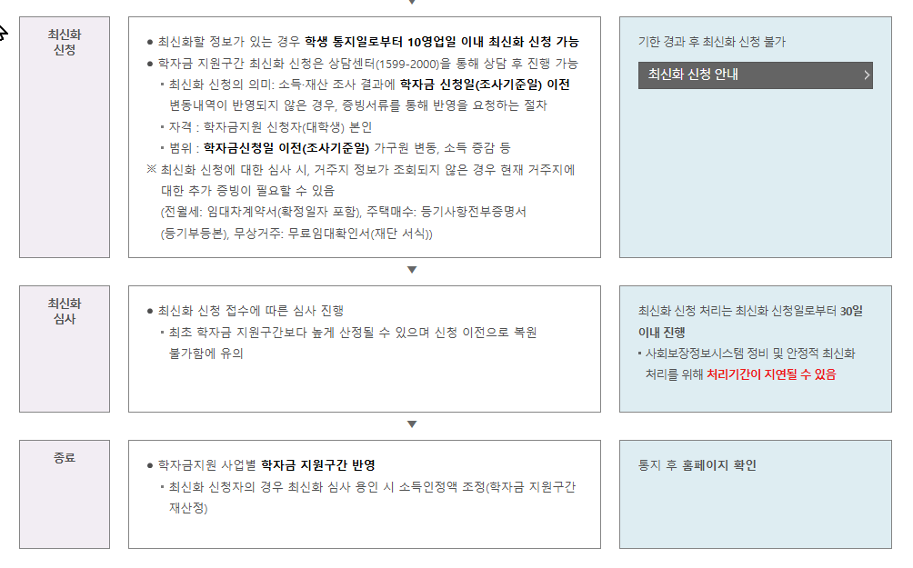 2025 국가장학금 2학기 2차 신청 기간, 서류, 지급일