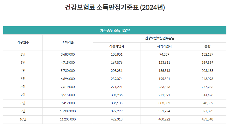 2024년 건강보험료 소득판정기준표