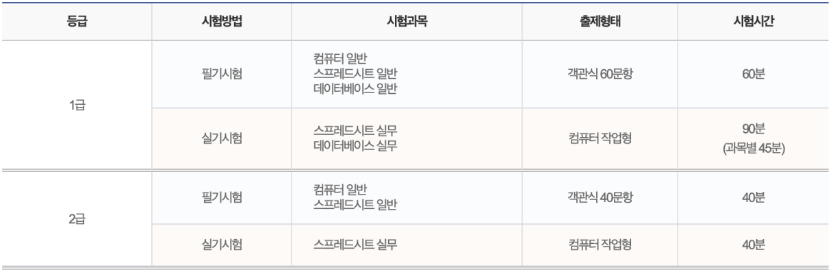 컴퓨터활용능력-1급2급-필기,실기-시험표
