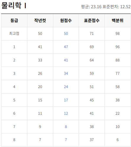 고2-물리학 1-등급컷