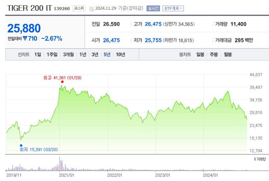 TIGER 200 IT 수익률 주가