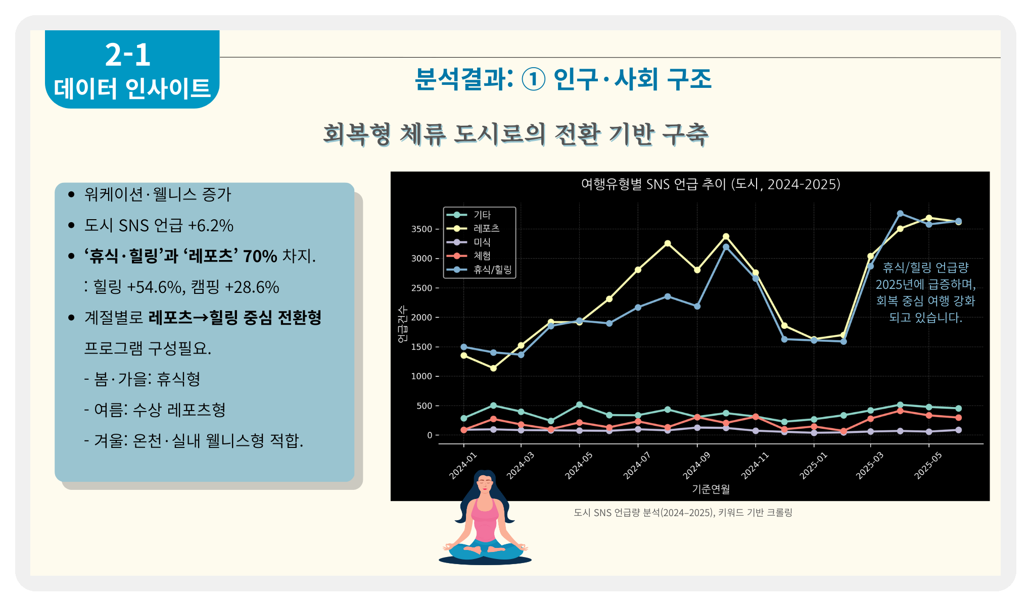 여행유형별 SNS 언급 추이에서 휴식&middot;힐링 및 레포츠 언급이 큰 비중을 차지함을 보여주는 슬라이드.
